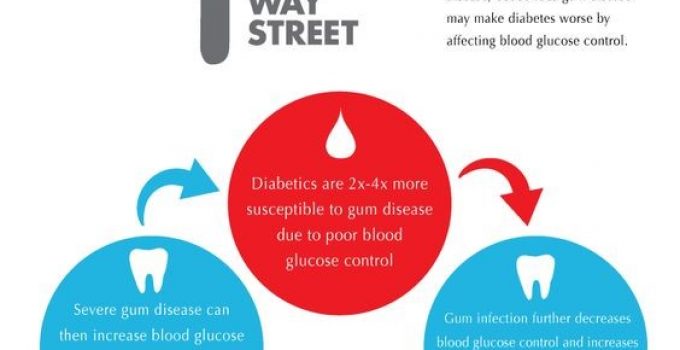Gum Disease & Diabetes is a Two way street