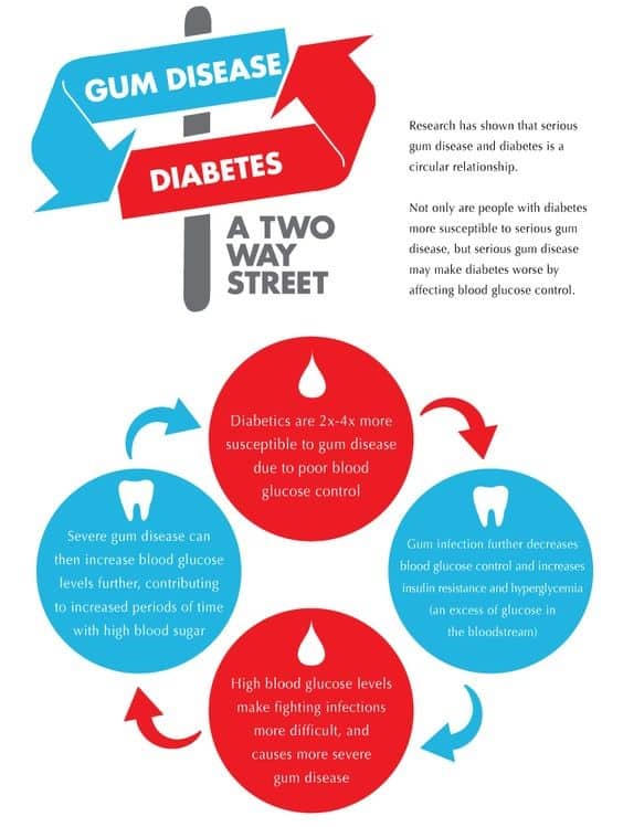 Gum Disease & Diabetes is a Two way street